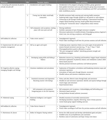 Development and feasibility of a mindfulness-based dance/movement therapy intervention for chronic low back pain